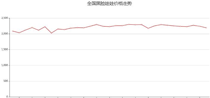 全国黑脸娃娃价格走势图